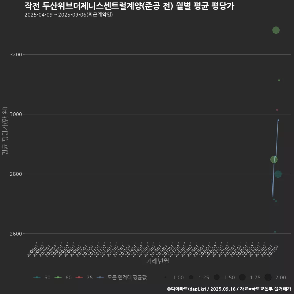 작전 두산위브더제니스센트럴계양(준공 전) 월별 평균 평당가