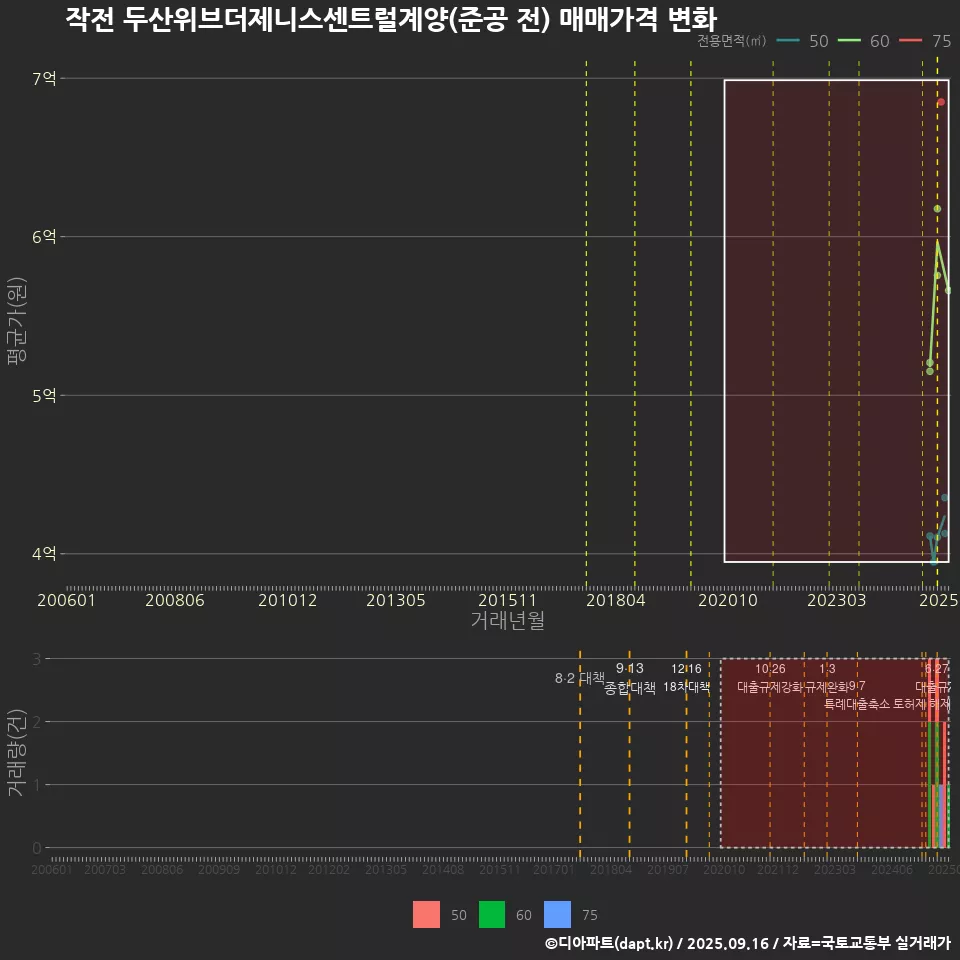 작전 두산위브더제니스센트럴계양(준공 전) 매매가격 변화