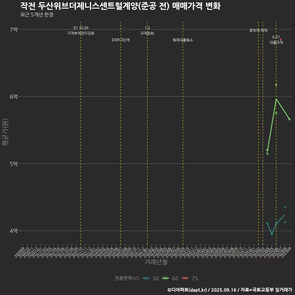 작전 두산위브더제니스센트럴계양(준공 전) 매매가격 변화