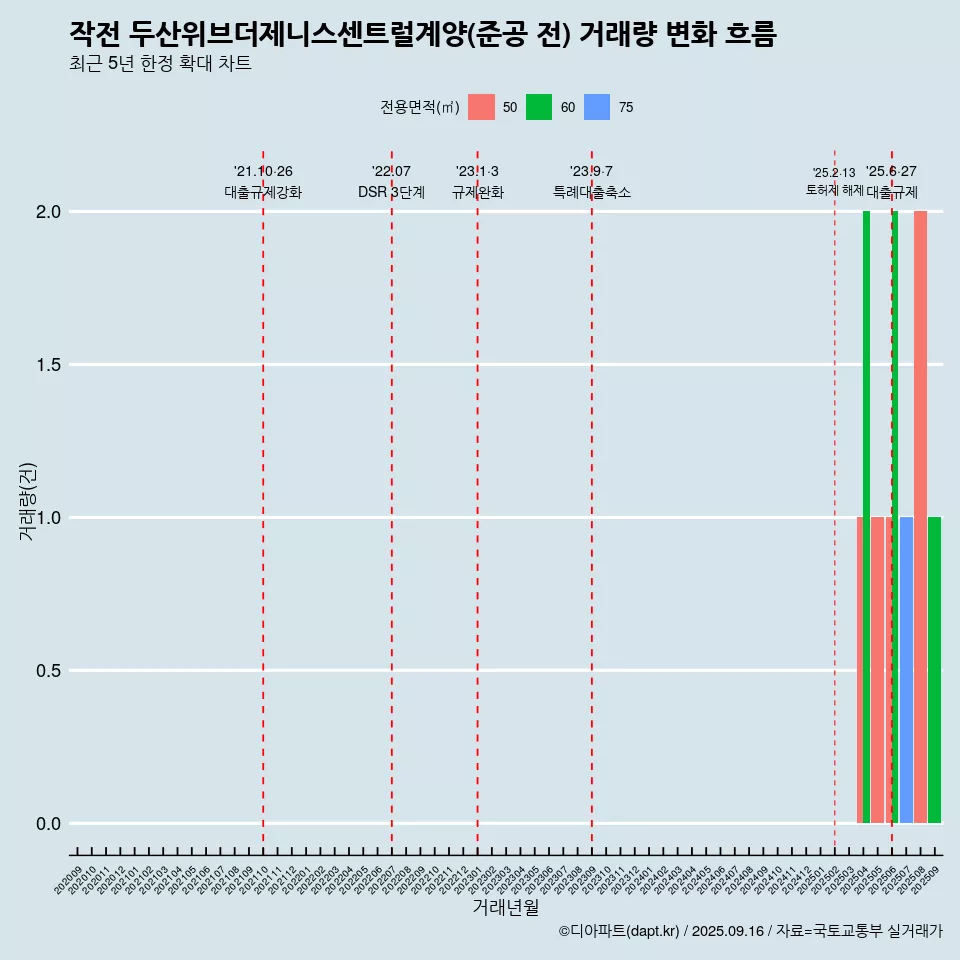 작전 두산위브더제니스센트럴계양(준공 전) 거래량 변화 흐름