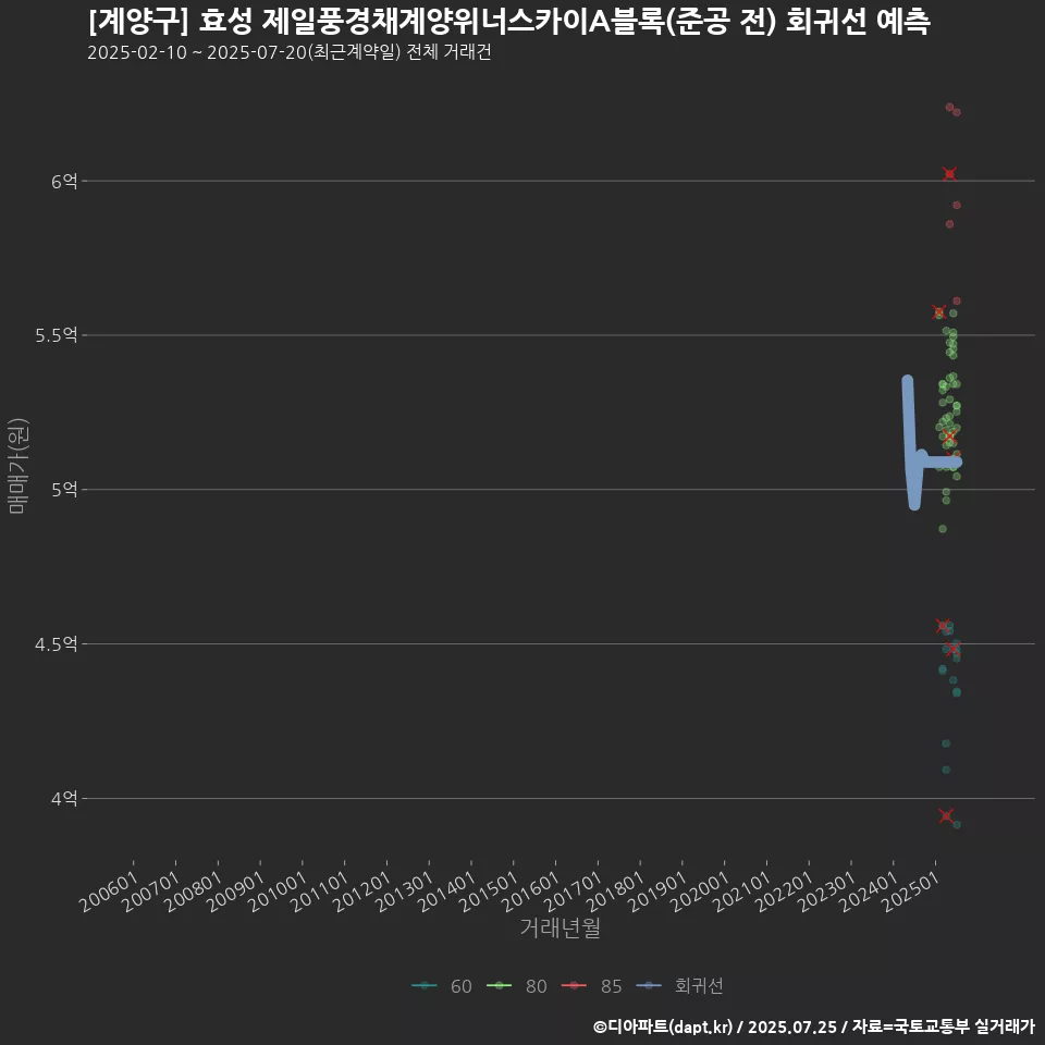 [계양구] 효성 제일풍경채계양위너스카이A블록(준공 전) 회귀선 예측