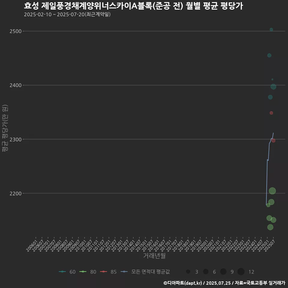 효성 제일풍경채계양위너스카이A블록(준공 전) 월별 평균 평당가