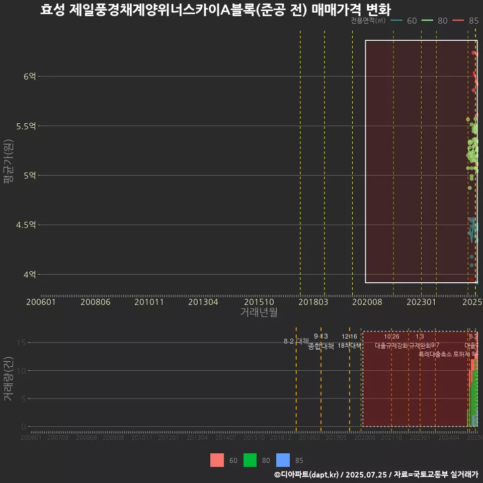 효성 제일풍경채계양위너스카이A블록(준공 전) 매매가격 변화