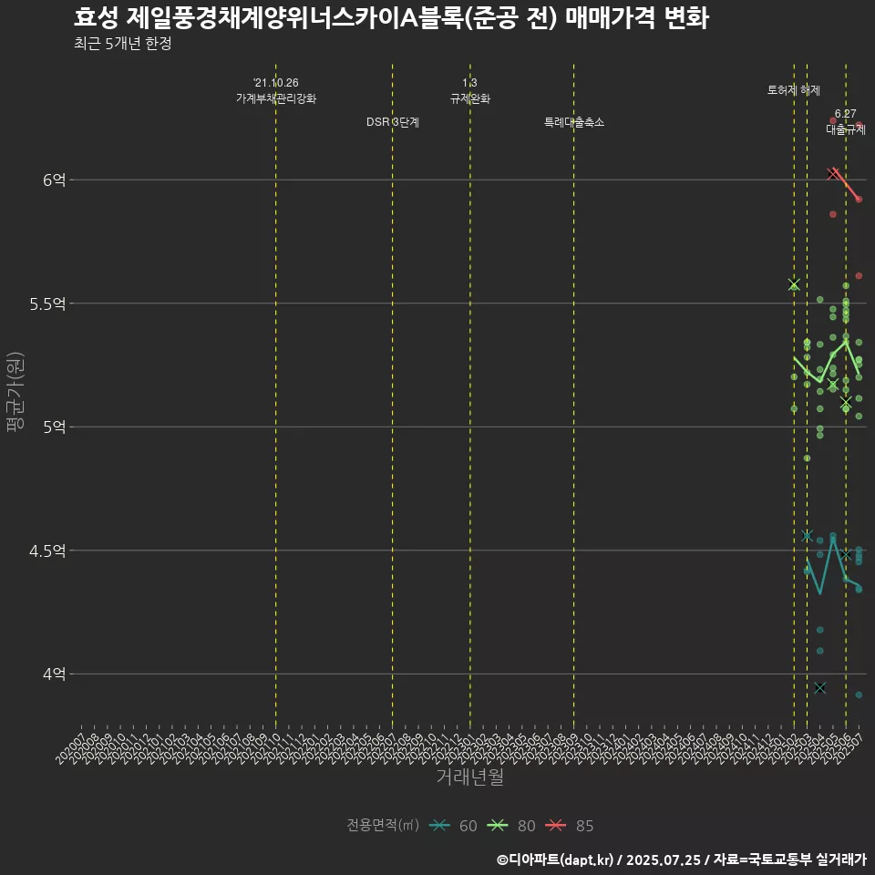 효성 제일풍경채계양위너스카이A블록(준공 전) 매매가격 변화