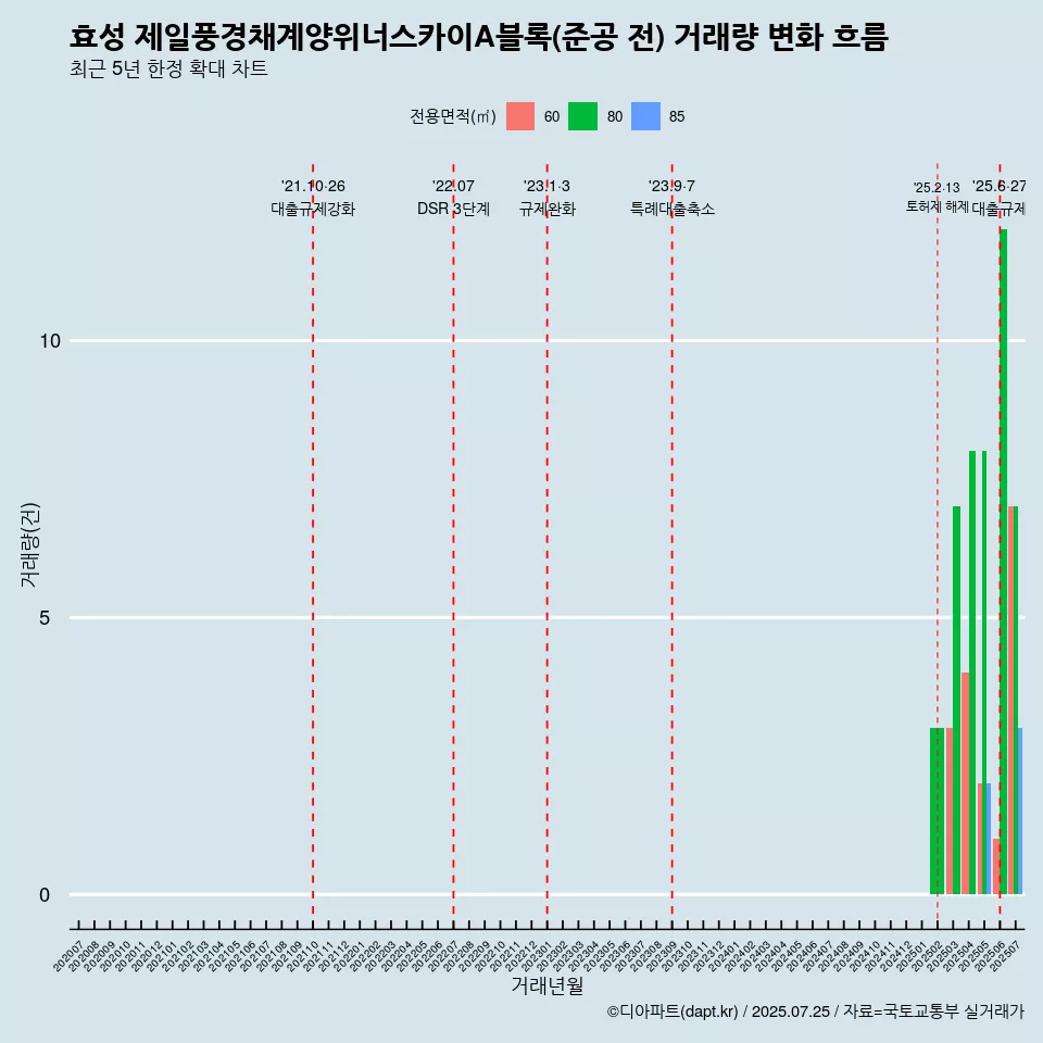 효성 제일풍경채계양위너스카이A블록(준공 전) 거래량 변화 흐름