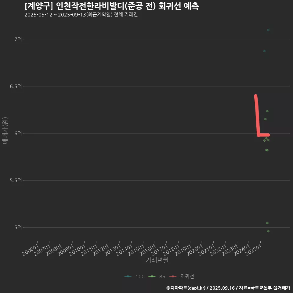 [계양구] 인천작전한라비발디(준공 전) 회귀선 예측