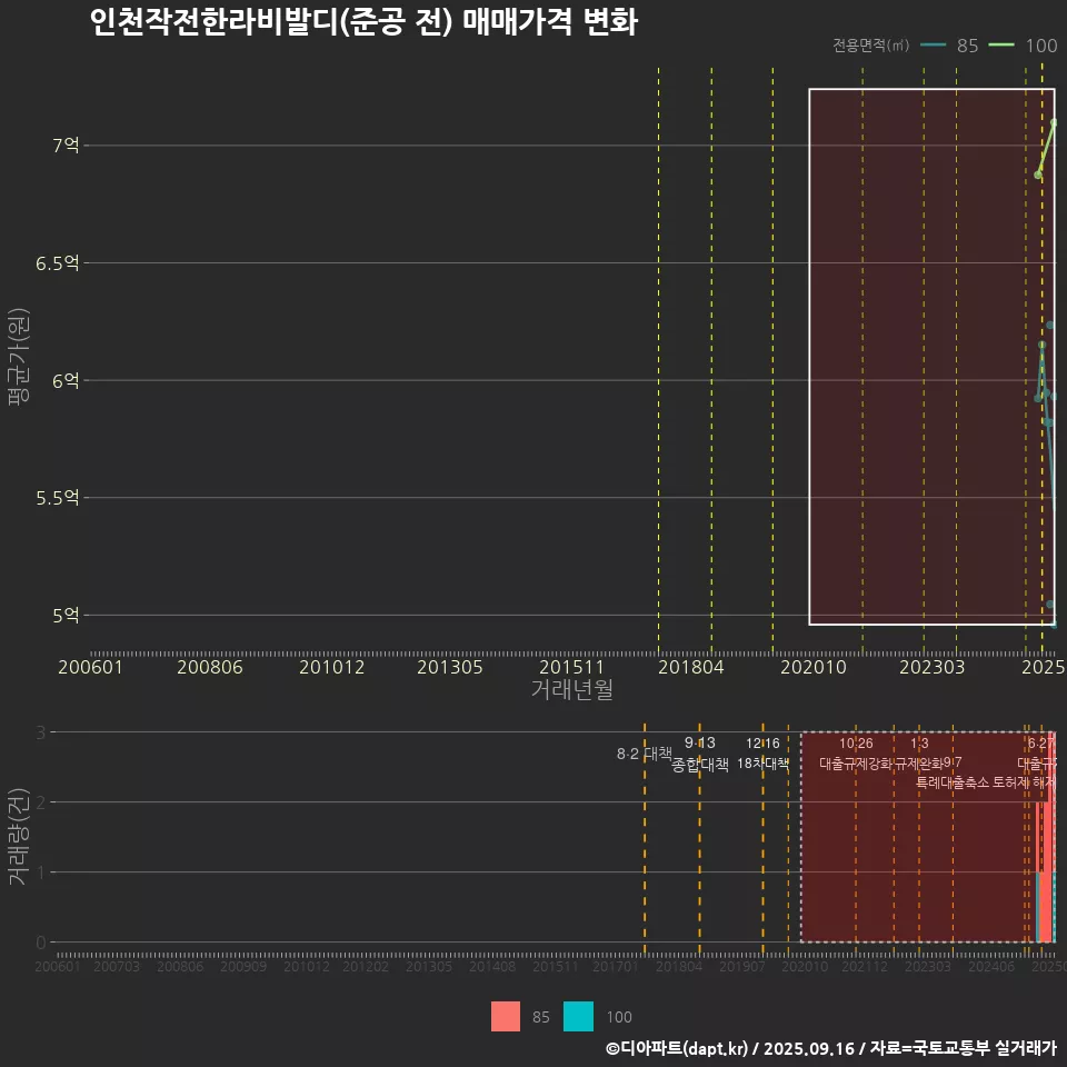 인천작전한라비발디(준공 전) 매매가격 변화