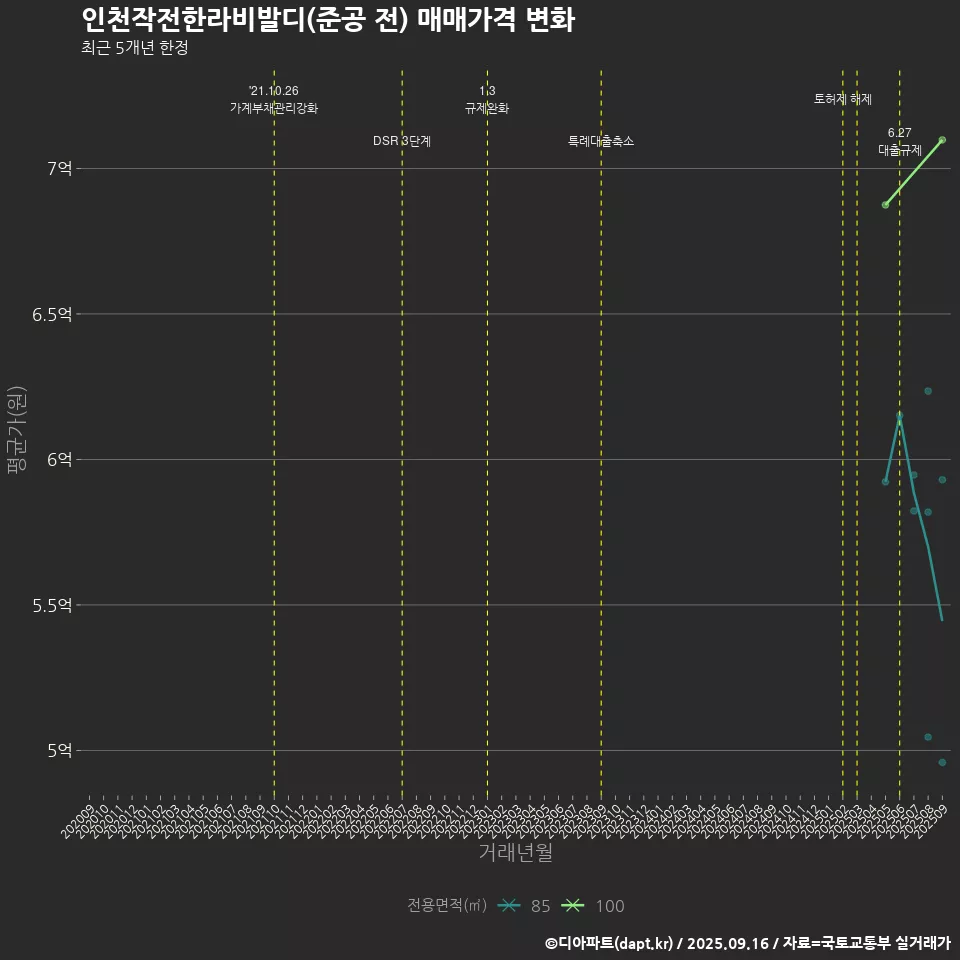 인천작전한라비발디(준공 전) 매매가격 변화