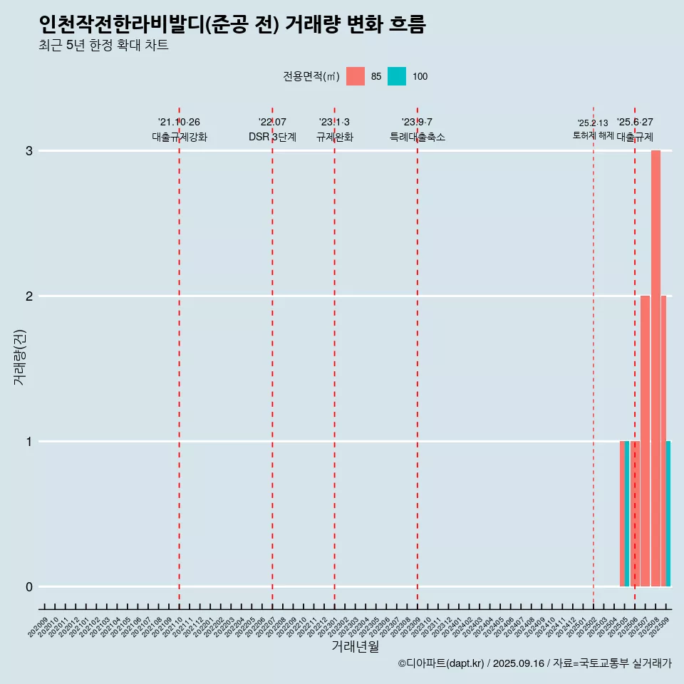 인천작전한라비발디(준공 전) 거래량 변화 흐름