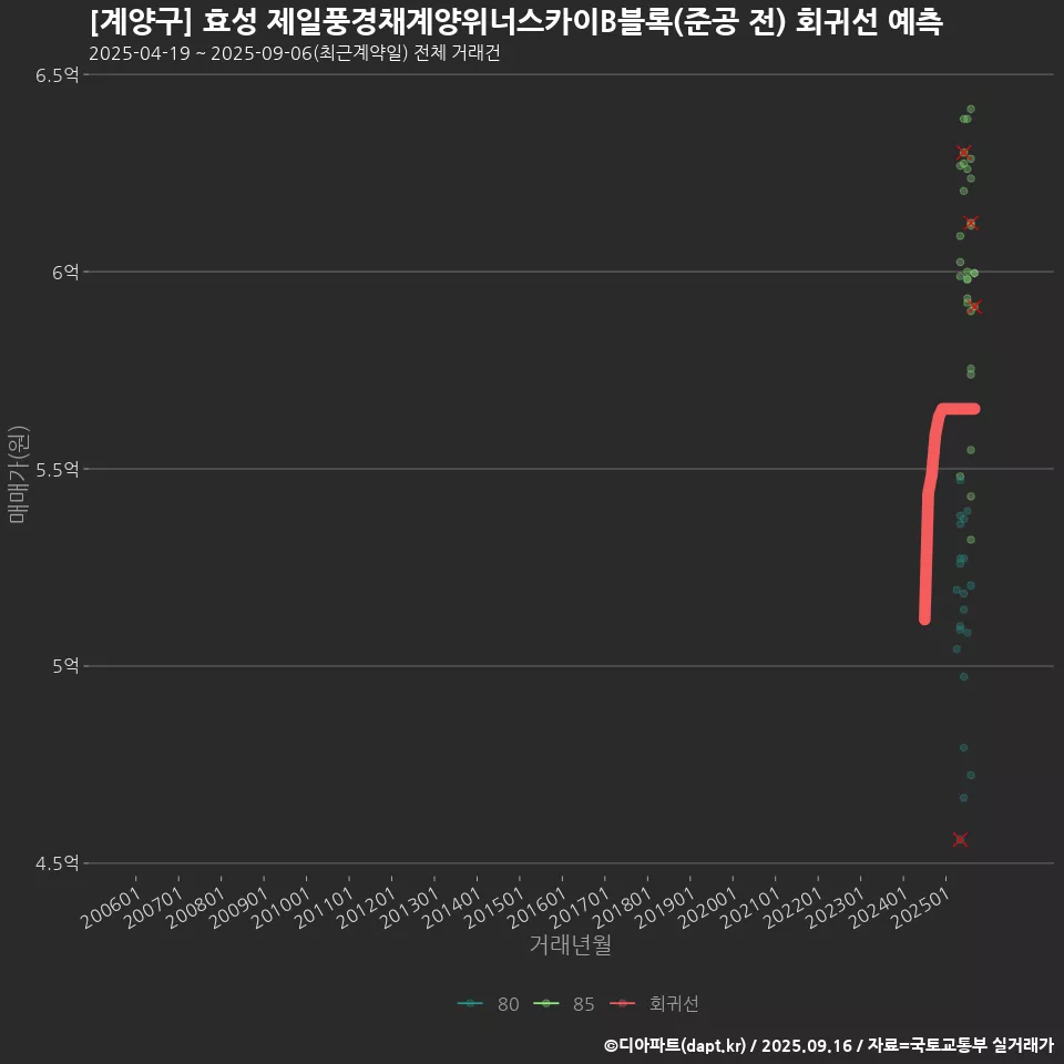 [계양구] 효성 제일풍경채계양위너스카이B블록(준공 전) 회귀선 예측