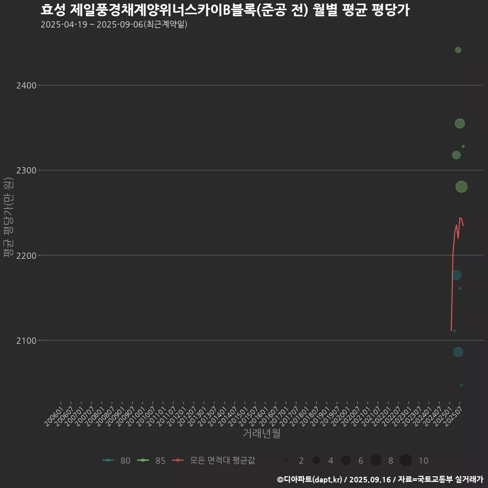 효성 제일풍경채계양위너스카이B블록(준공 전) 월별 평균 평당가