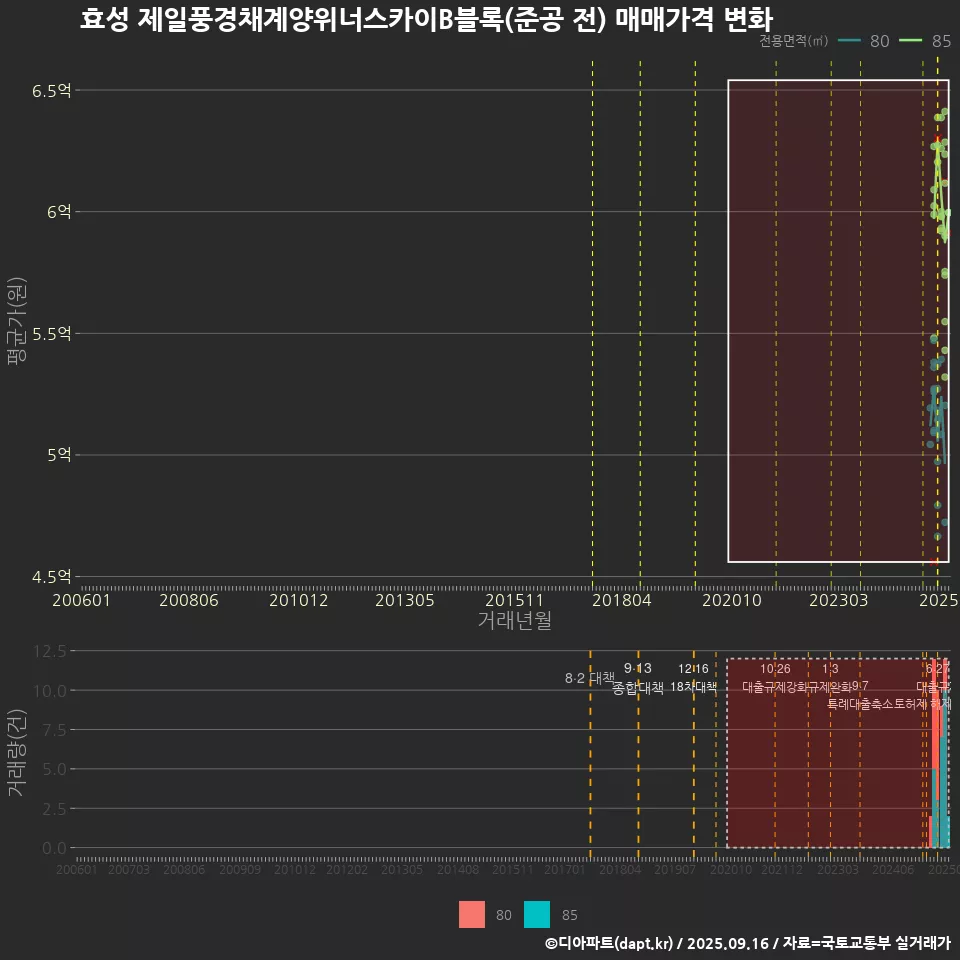 효성 제일풍경채계양위너스카이B블록(준공 전) 매매가격 변화