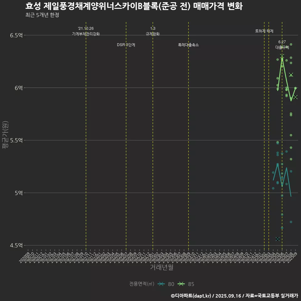 효성 제일풍경채계양위너스카이B블록(준공 전) 매매가격 변화