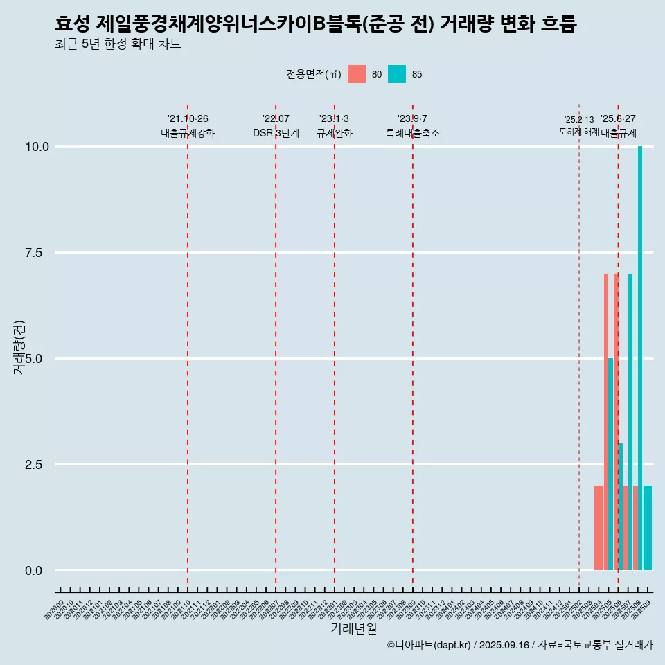 효성 제일풍경채계양위너스카이B블록(준공 전) 거래량 변화 흐름