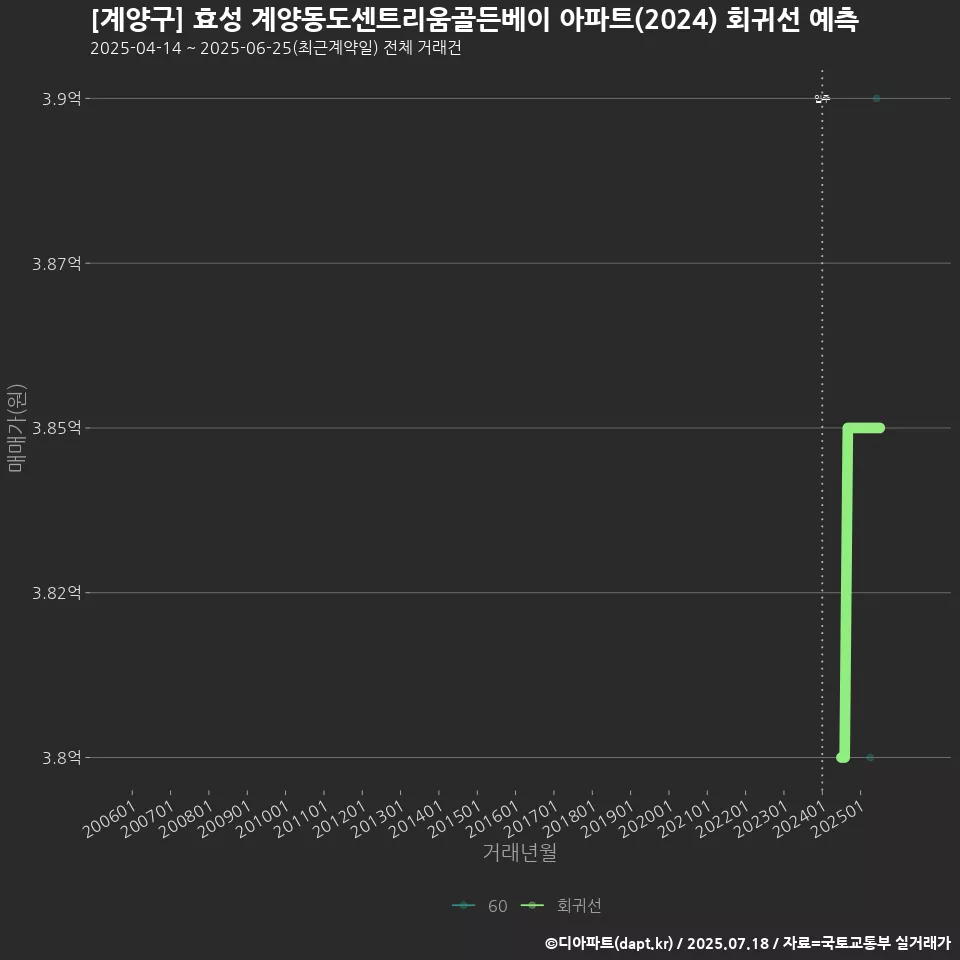 [계양구] 효성 계양동도센트리움골든베이 아파트(2024) 회귀선 예측