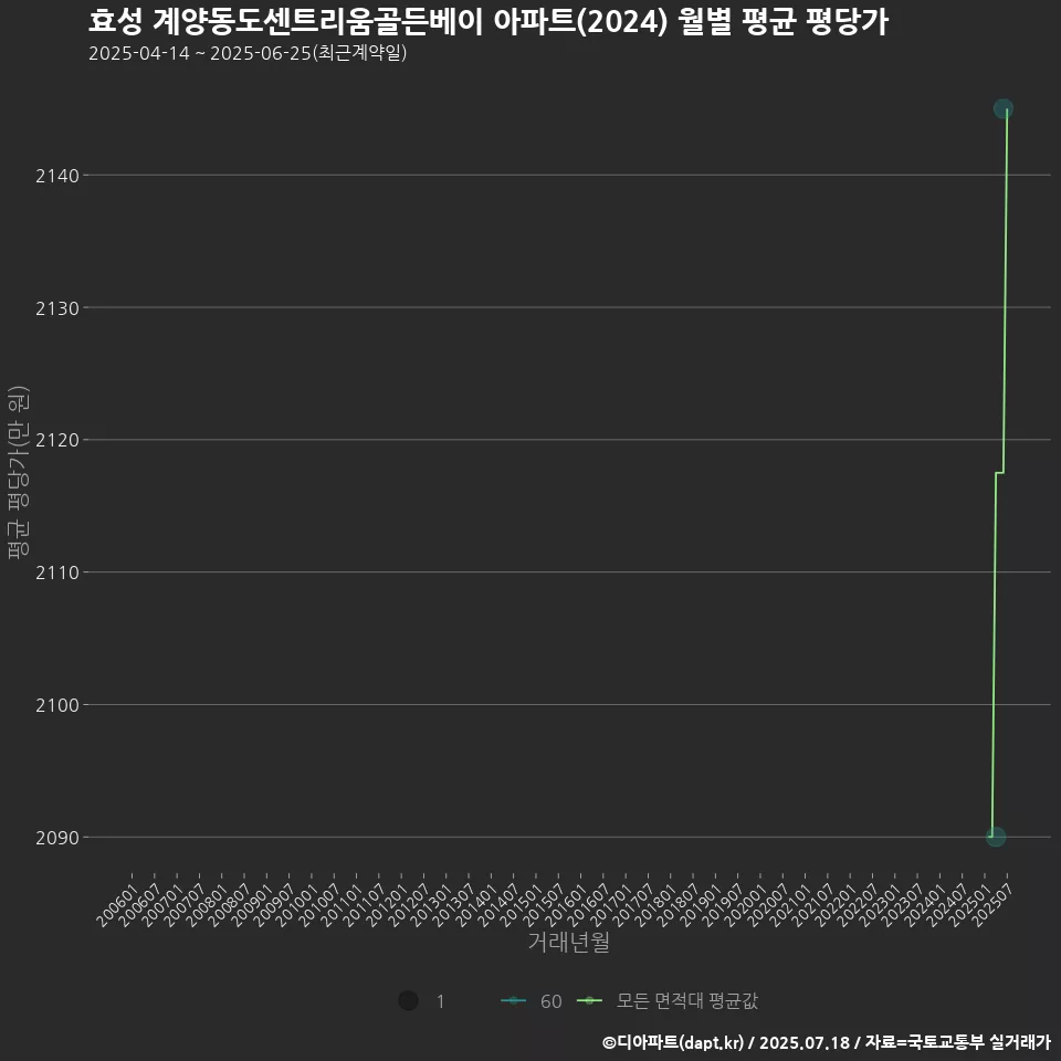 효성 계양동도센트리움골든베이 아파트(2024) 월별 평균 평당가