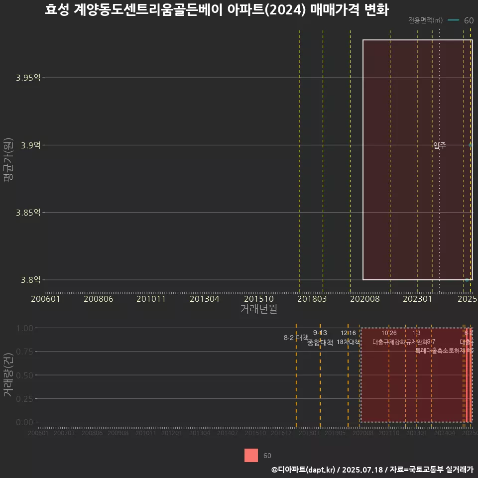 효성 계양동도센트리움골든베이 아파트(2024) 매매가격 변화