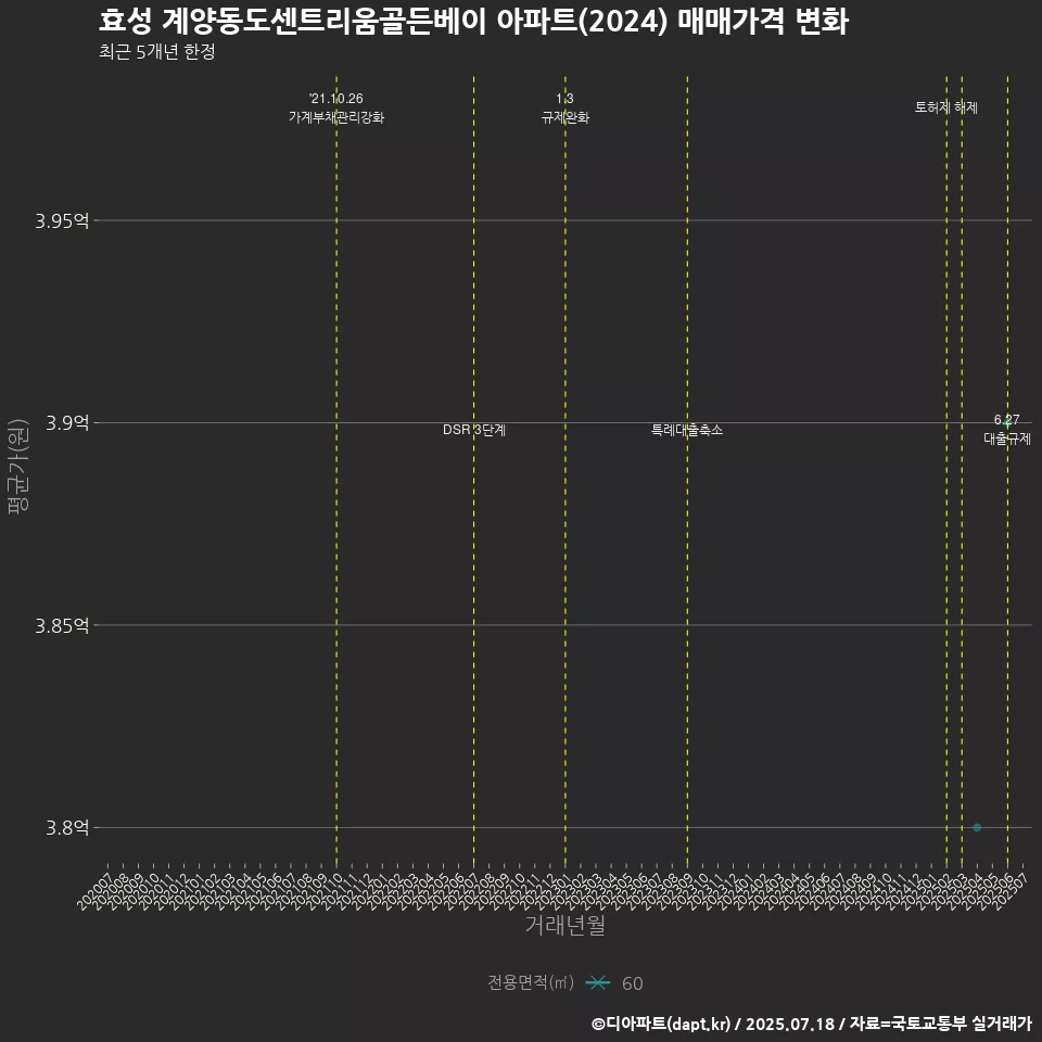 효성 계양동도센트리움골든베이 아파트(2024) 매매가격 변화