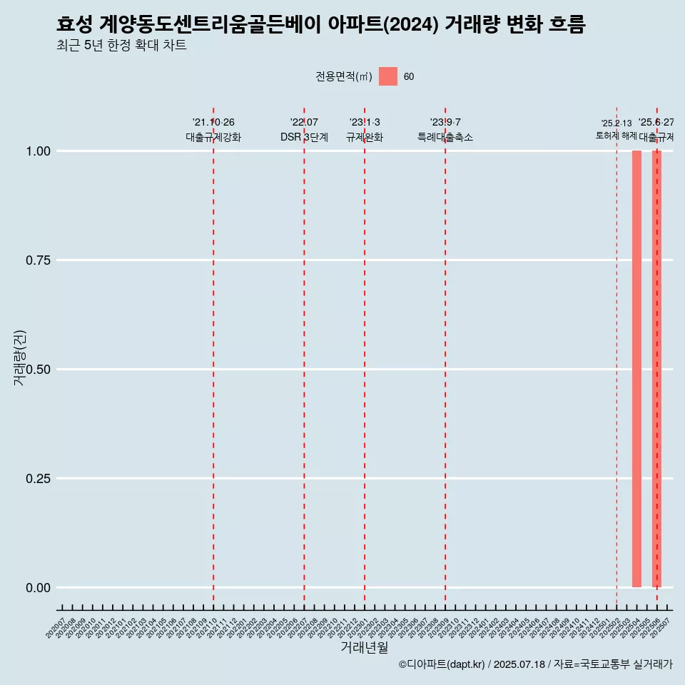효성 계양동도센트리움골든베이 아파트(2024) 거래량 변화 흐름
