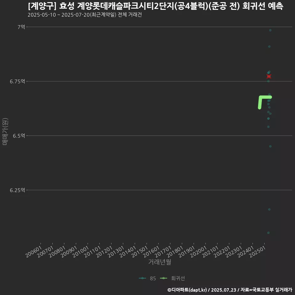 [계양구] 효성 계양롯데캐슬파크시티2단지(공4블럭)(준공 전) 회귀선 예측