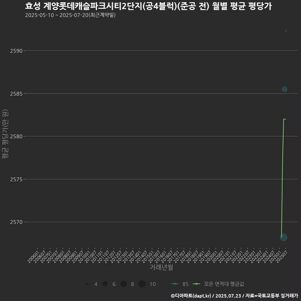 효성 계양롯데캐슬파크시티2단지(공4블럭)(준공 전) 월별 평균 평당가