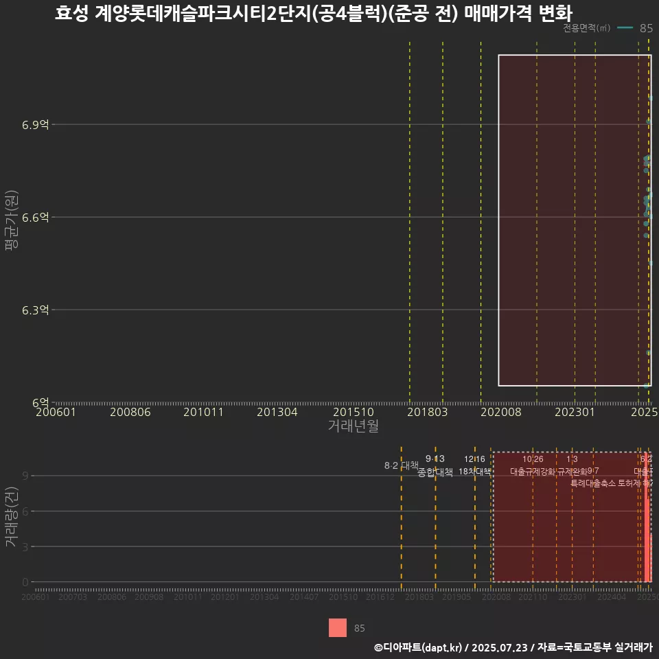 효성 계양롯데캐슬파크시티2단지(공4블럭)(준공 전) 매매가격 변화
