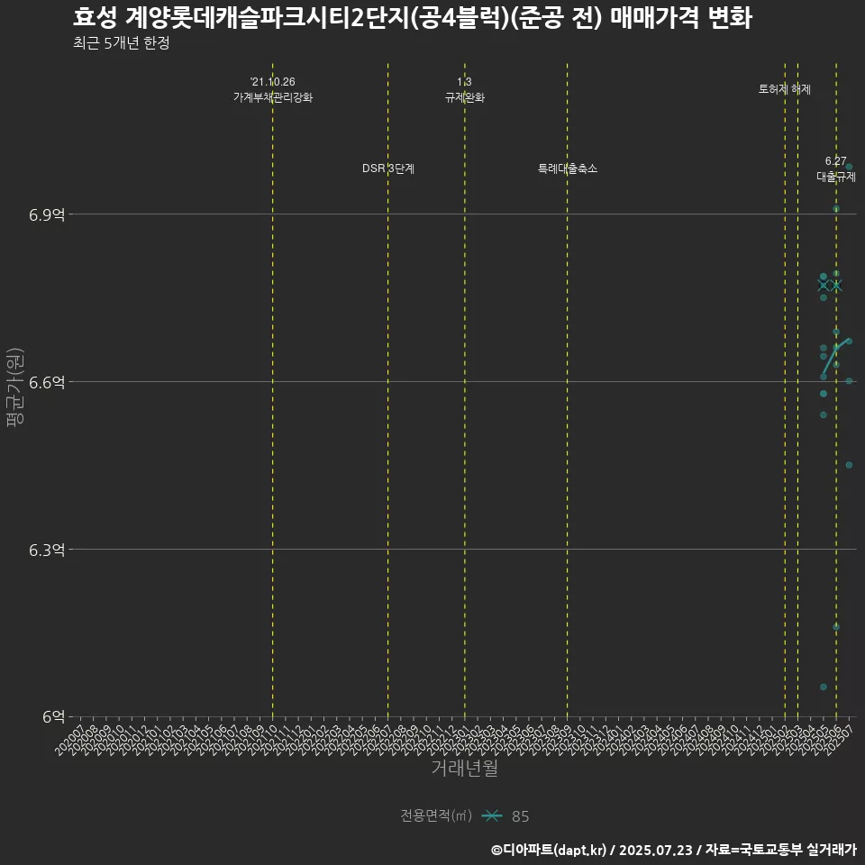 효성 계양롯데캐슬파크시티2단지(공4블럭)(준공 전) 매매가격 변화