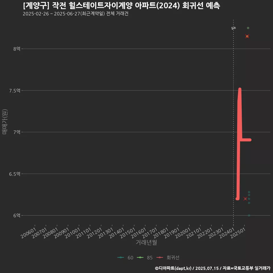 [계양구] 작전 힐스테이트자이계양 아파트(2024) 회귀선 예측