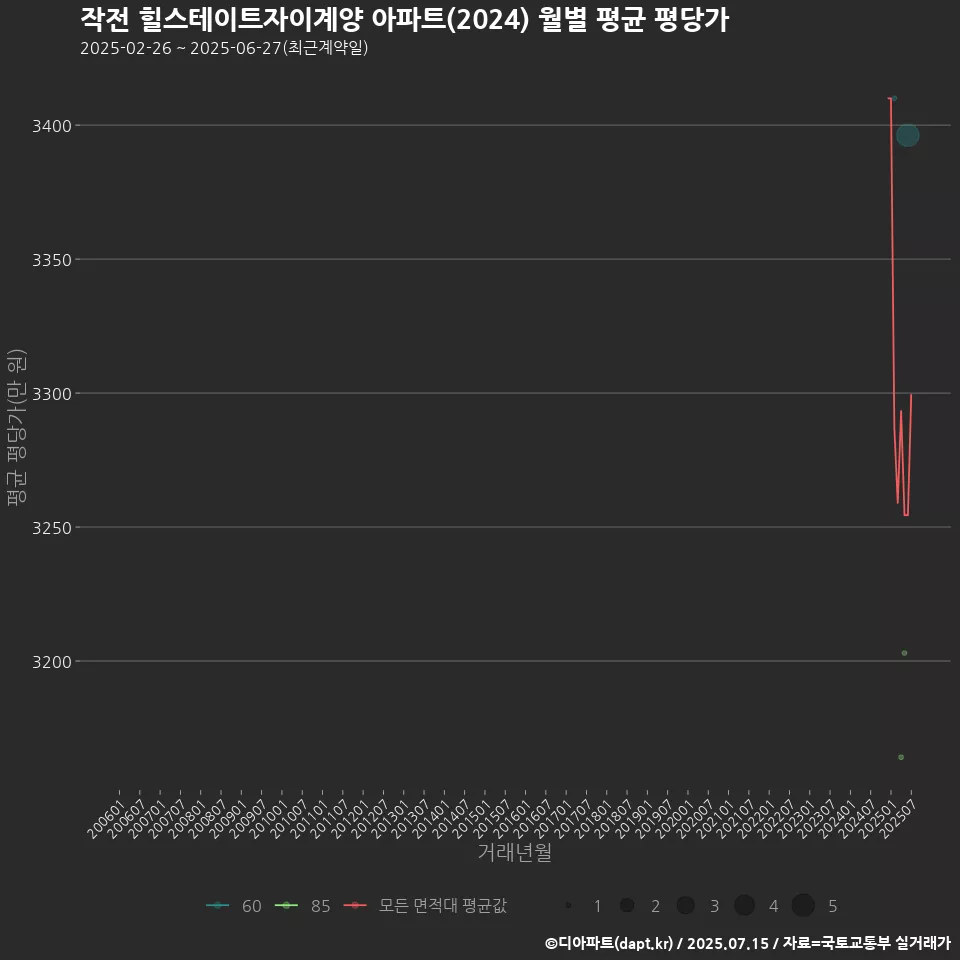 작전 힐스테이트자이계양 아파트(2024) 월별 평균 평당가