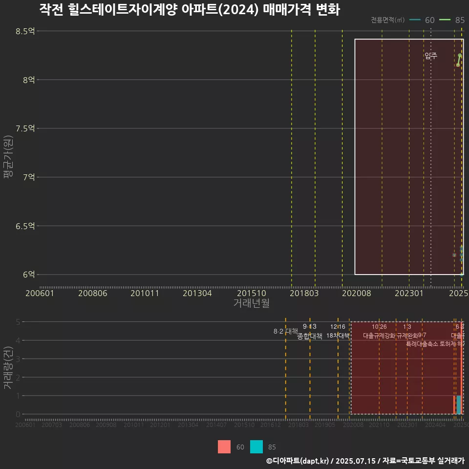 작전 힐스테이트자이계양 아파트(2024) 매매가격 변화