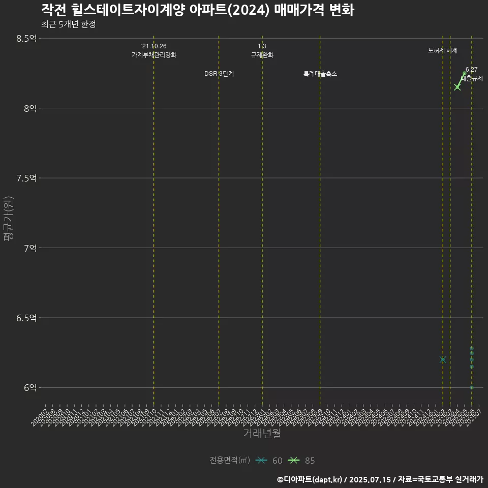 작전 힐스테이트자이계양 아파트(2024) 매매가격 변화