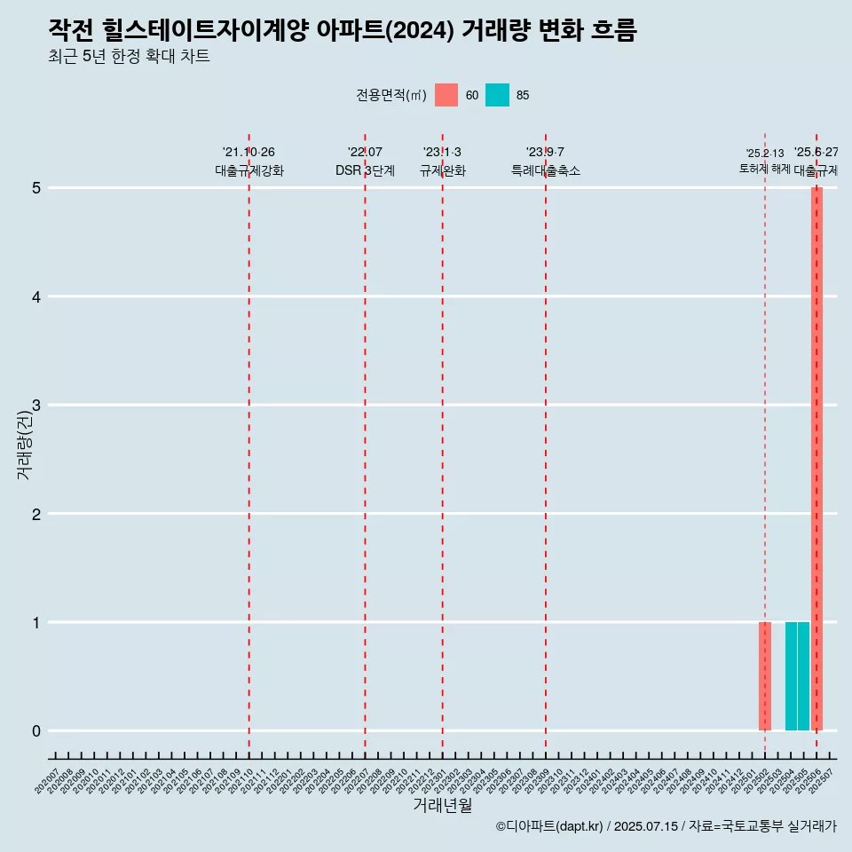 작전 힐스테이트자이계양 아파트(2024) 거래량 변화 흐름