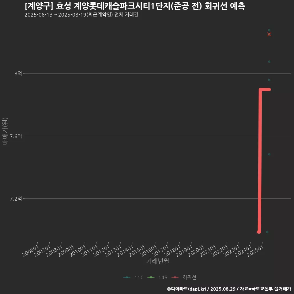 [계양구] 효성 계양롯데캐슬파크시티1단지(준공 전) 회귀선 예측