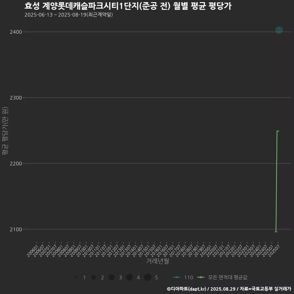 효성 계양롯데캐슬파크시티1단지(준공 전) 월별 평균 평당가