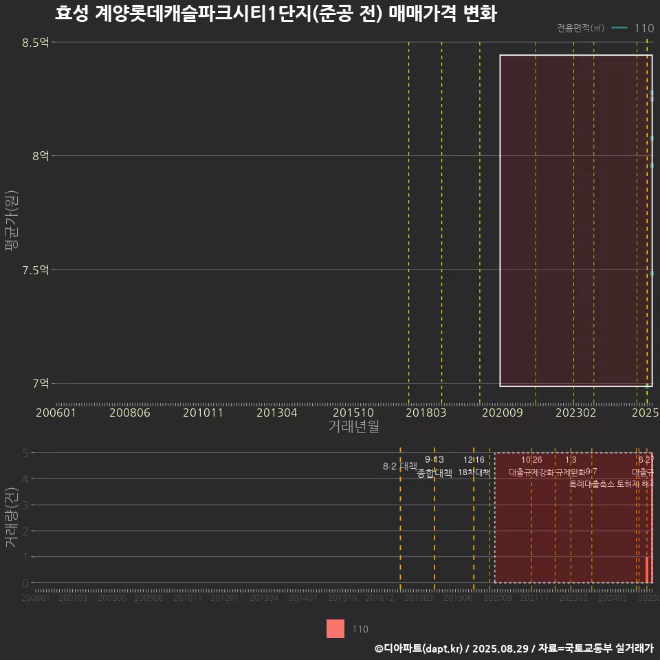 효성 계양롯데캐슬파크시티1단지(준공 전) 매매가격 변화