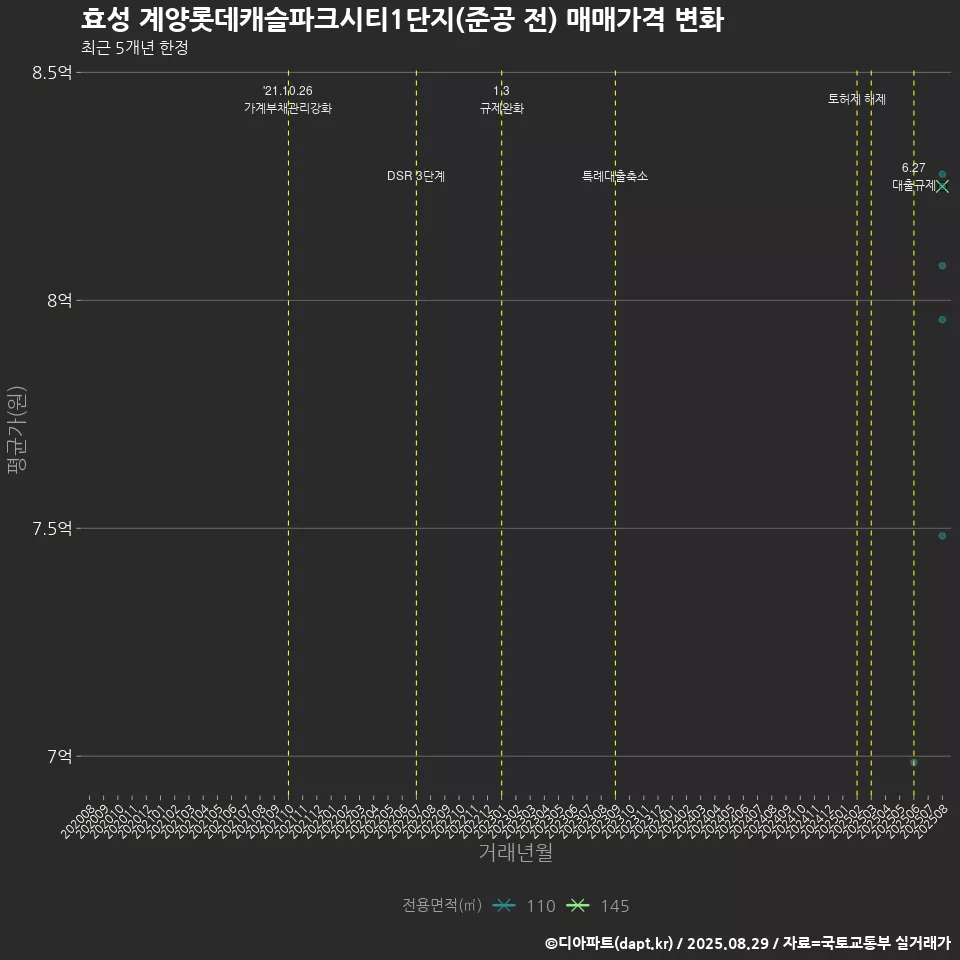 효성 계양롯데캐슬파크시티1단지(준공 전) 매매가격 변화