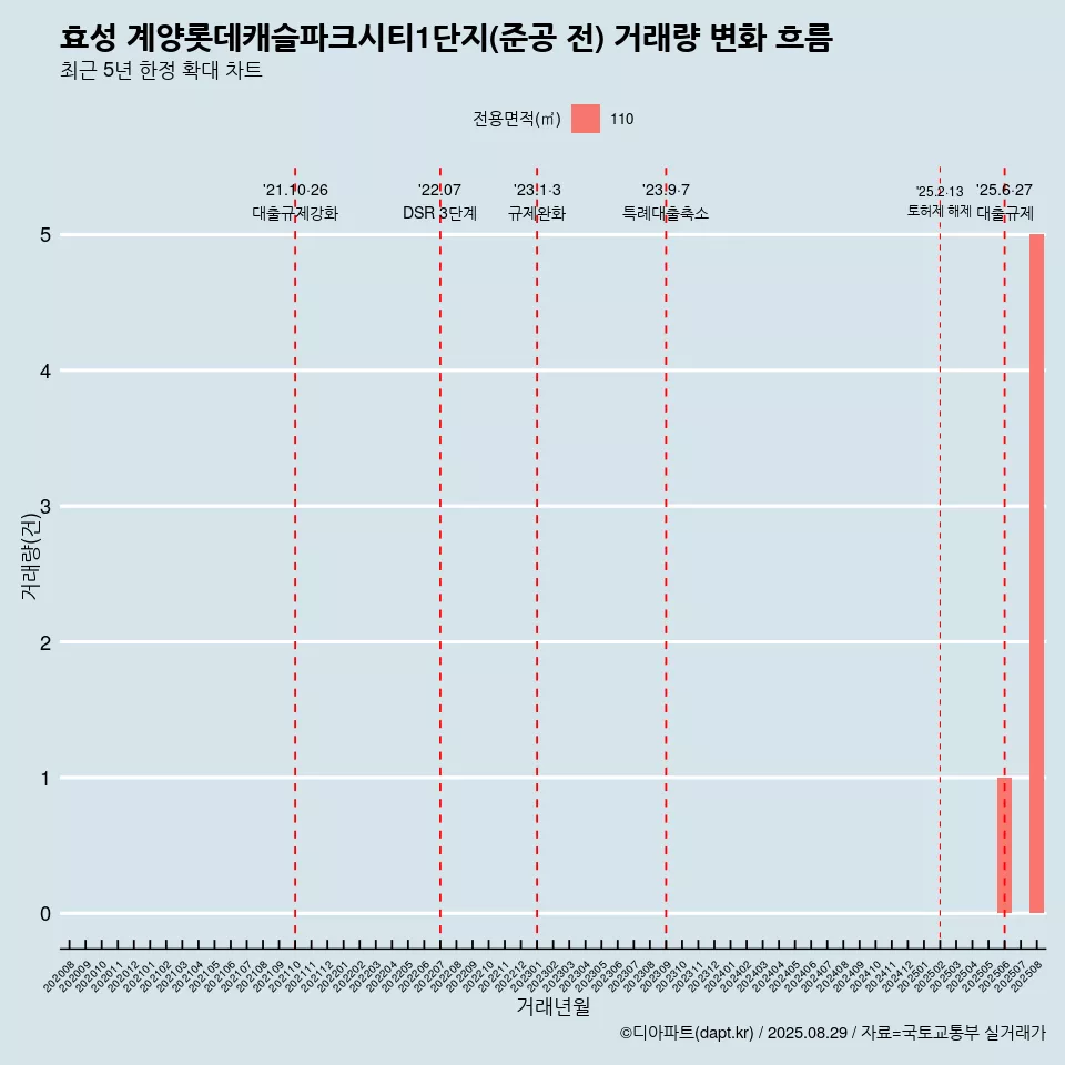 효성 계양롯데캐슬파크시티1단지(준공 전) 거래량 변화 흐름