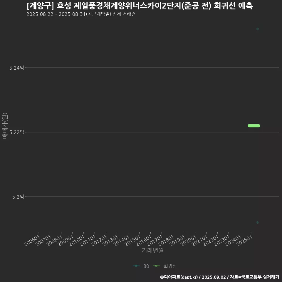 [계양구] 효성 제일풍경채계양위너스카이2단지(준공 전) 회귀선 예측
