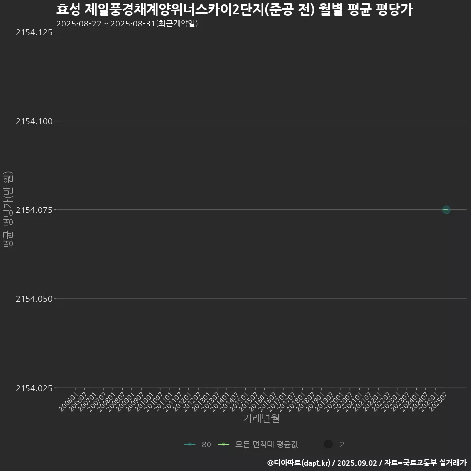 효성 제일풍경채계양위너스카이2단지(준공 전) 월별 평균 평당가