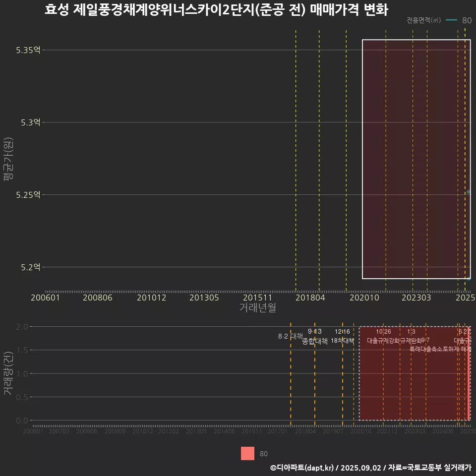 효성 제일풍경채계양위너스카이2단지(준공 전) 매매가격 변화