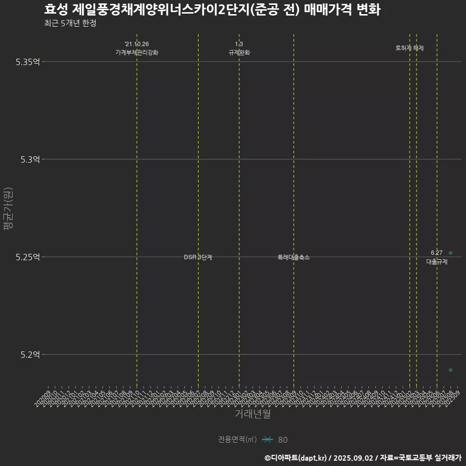 효성 제일풍경채계양위너스카이2단지(준공 전) 매매가격 변화