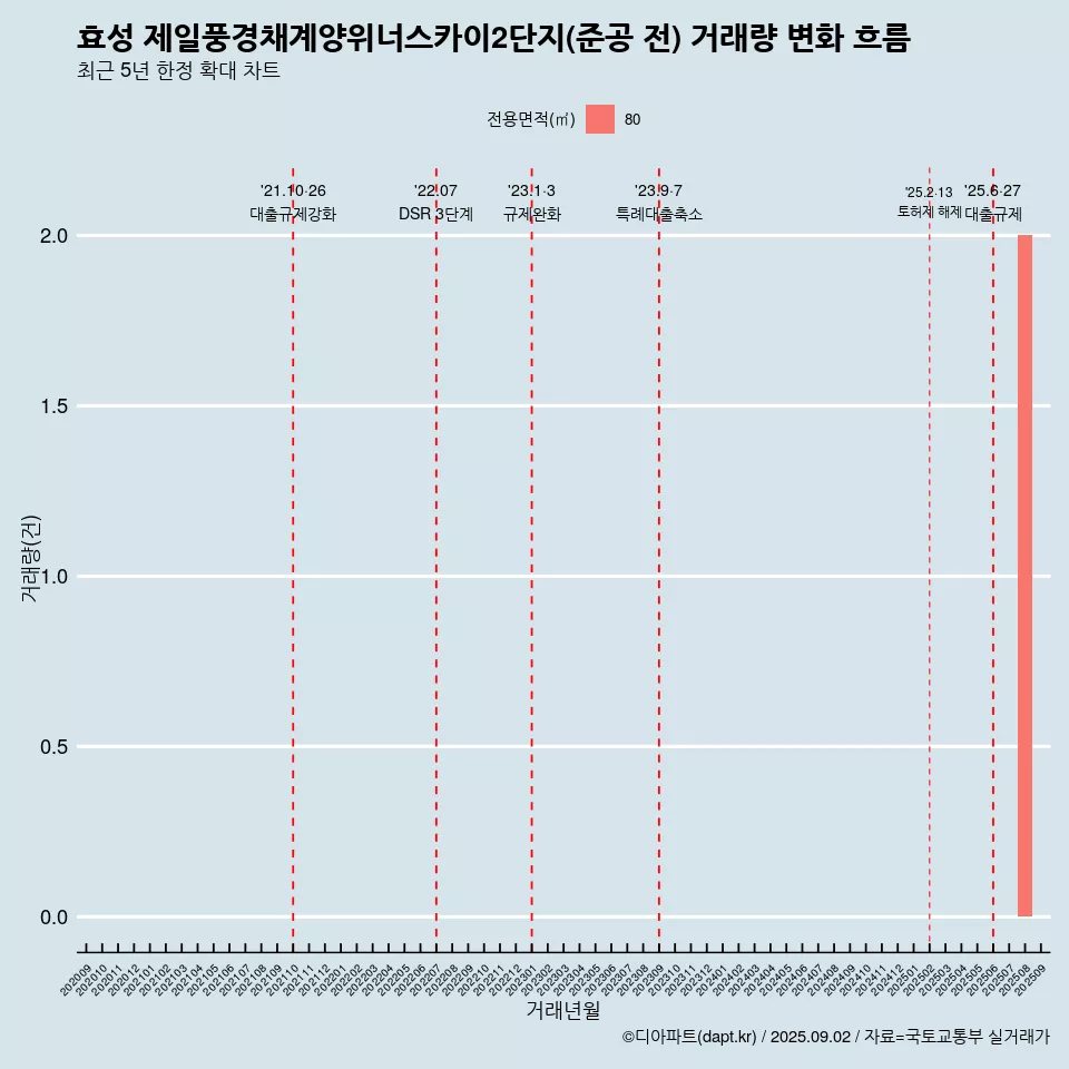 효성 제일풍경채계양위너스카이2단지(준공 전) 거래량 변화 흐름