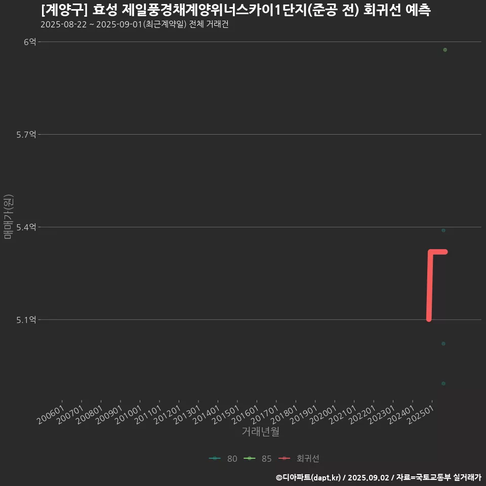 [계양구] 효성 제일풍경채계양위너스카이1단지(준공 전) 회귀선 예측
