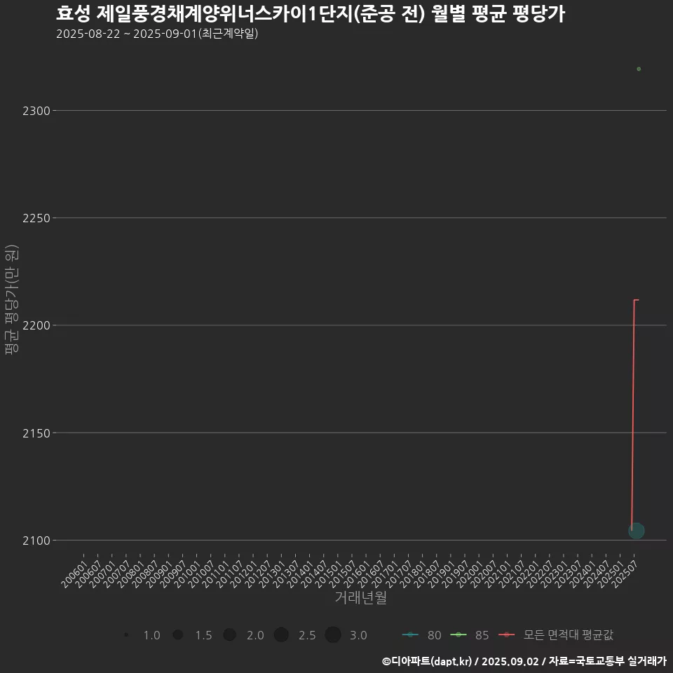 효성 제일풍경채계양위너스카이1단지(준공 전) 월별 평균 평당가
