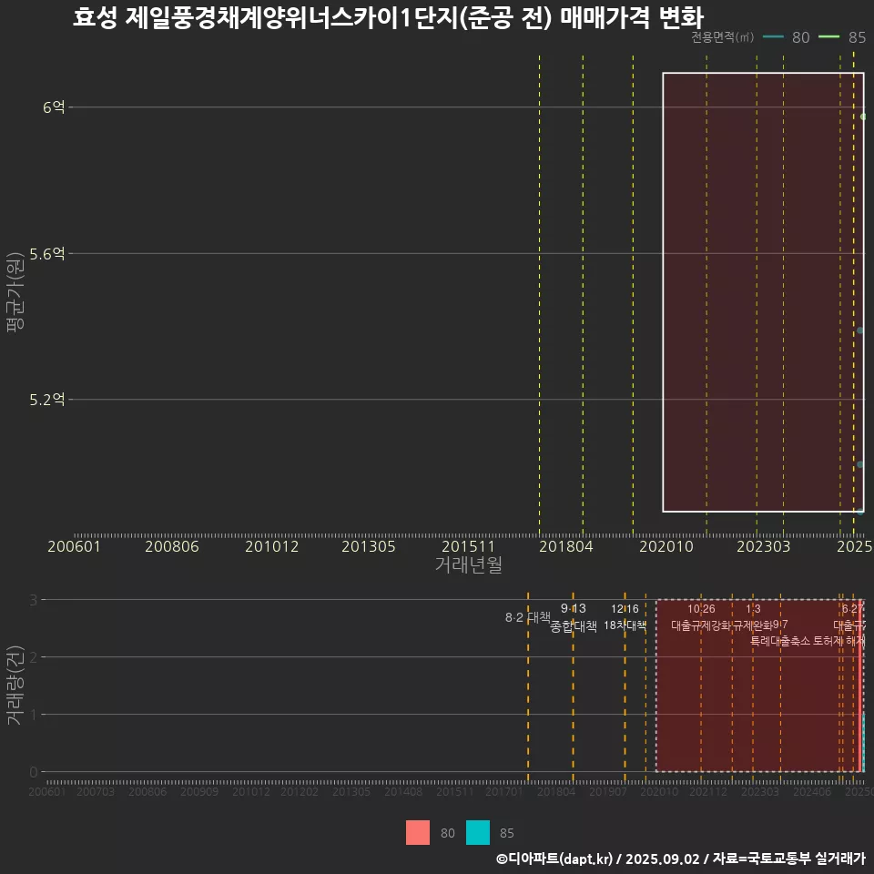효성 제일풍경채계양위너스카이1단지(준공 전) 매매가격 변화