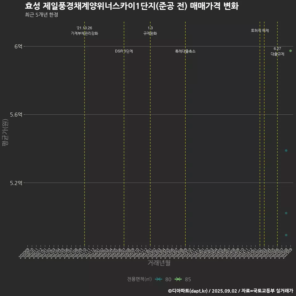 효성 제일풍경채계양위너스카이1단지(준공 전) 매매가격 변화