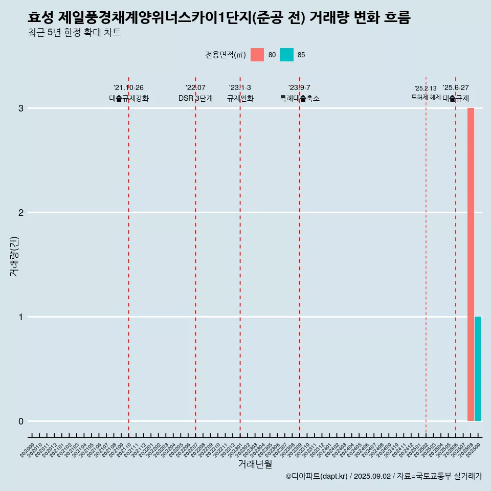 효성 제일풍경채계양위너스카이1단지(준공 전) 거래량 변화 흐름
