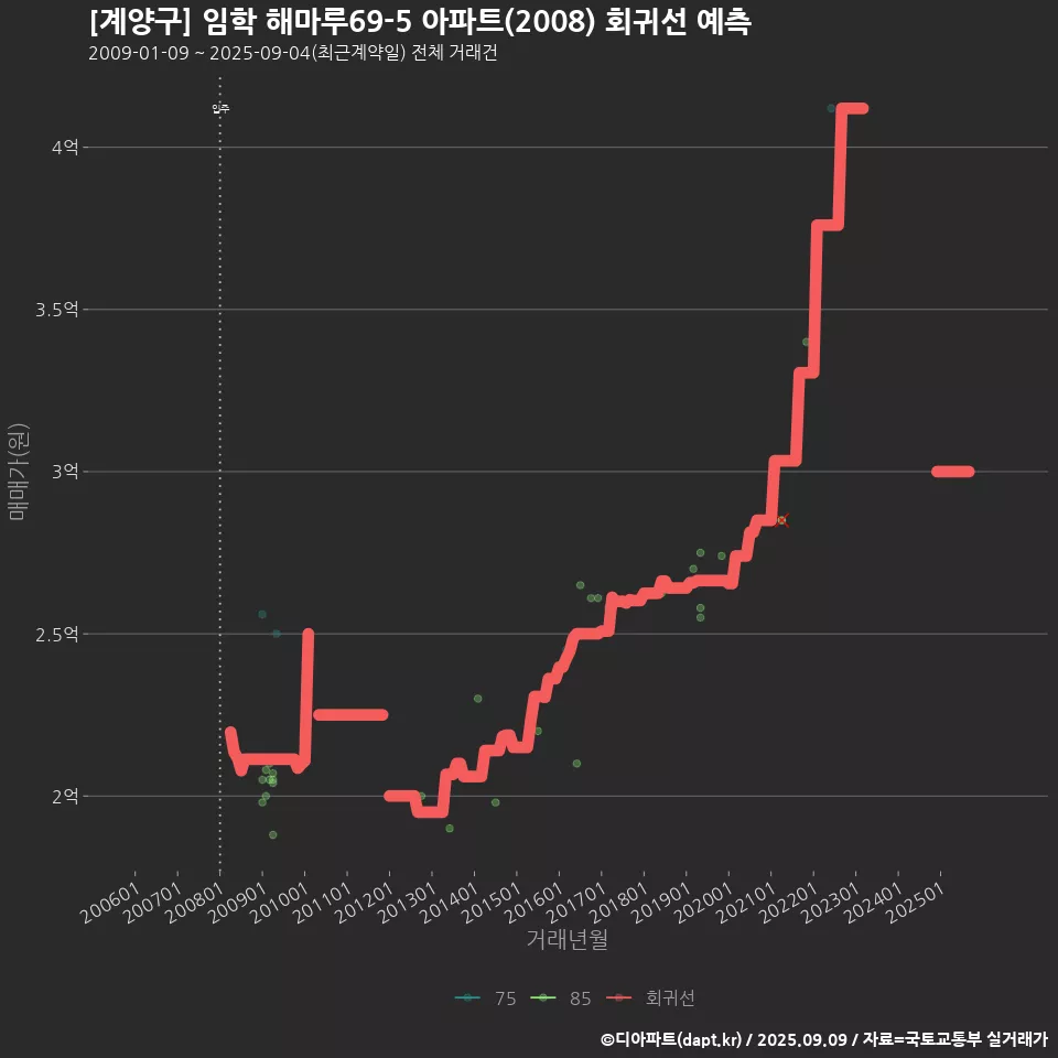 [계양구] 임학 해마루69-5 아파트(2008) 회귀선 예측