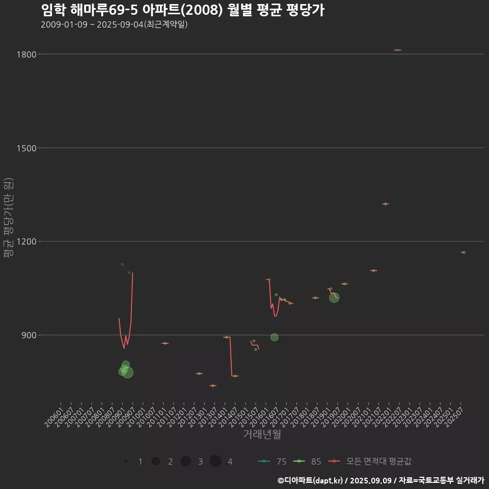 임학 해마루69-5 아파트(2008) 월별 평균 평당가