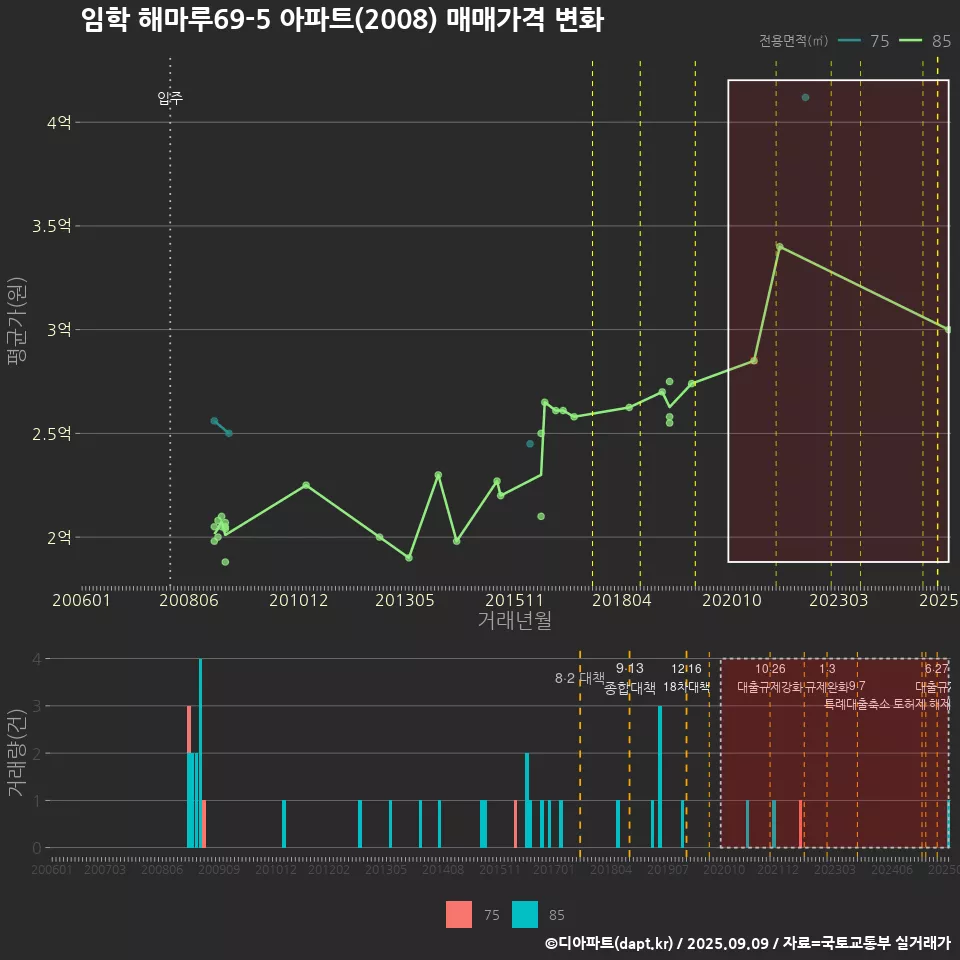 임학 해마루69-5 아파트(2008) 매매가격 변화